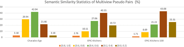 Figure 3 for Learning from Semantic Alignment between Unpaired Multiviews for Egocentric Video Recognition