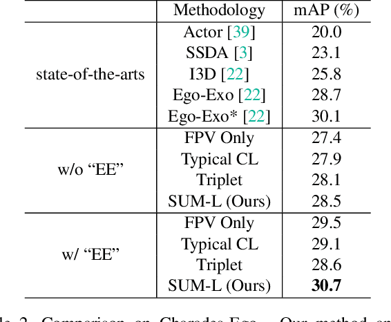 Figure 4 for Learning from Semantic Alignment between Unpaired Multiviews for Egocentric Video Recognition