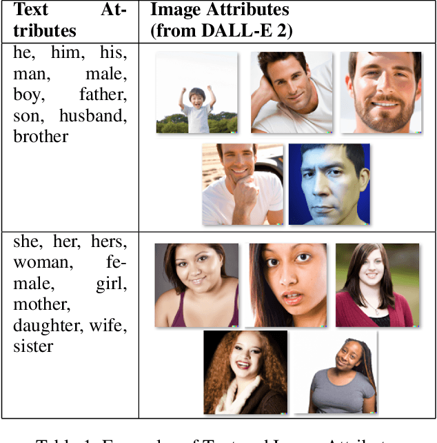 Figure 1 for Multimodal Composite Association Score: Measuring Gender Bias in Generative Multimodal Models