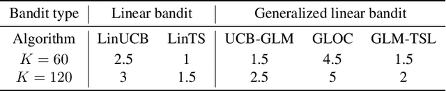 Figure 2 for Online Continuous Hyperparameter Optimization for Contextual Bandits