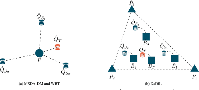 Figure 1 for Multi-Source Domain Adaptation meets Dataset Distillation through Dataset Dictionary Learning