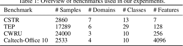 Figure 2 for Multi-Source Domain Adaptation meets Dataset Distillation through Dataset Dictionary Learning