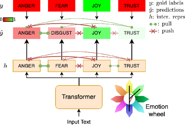 Figure 1 for Leveraging Label Correlations in a Multi-label Setting: A Case Study in Emotion