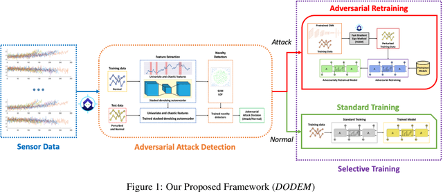 Figure 1 for DODEM: DOuble DEfense Mechanism Against Adversarial Attacks Towards Secure Industrial Internet of Things Analytics