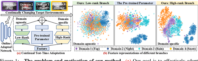 Figure 1 for ViDA: Homeostatic Visual Domain Adapter for Continual Test Time Adaptation