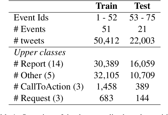 Figure 2 for Enhancing Crisis-Related Tweet Classification with Entity-Masked Language Modeling and Multi-Task Learning