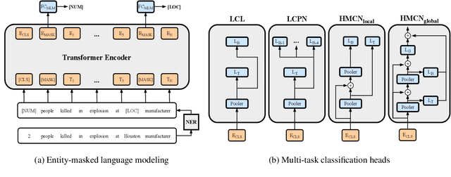 Figure 3 for Enhancing Crisis-Related Tweet Classification with Entity-Masked Language Modeling and Multi-Task Learning