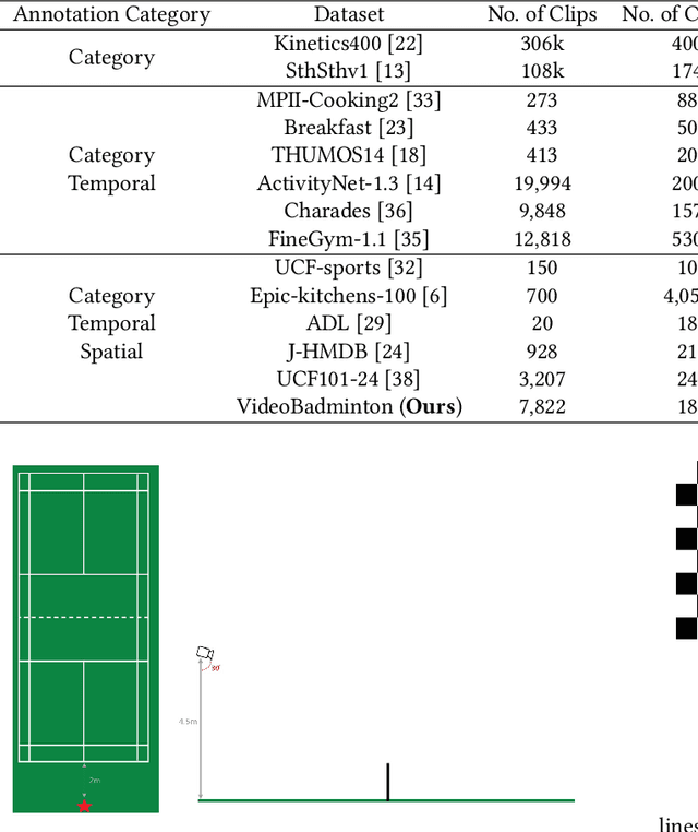 Figure 2 for VideoBadminton: A Video Dataset for Badminton Action Recognition