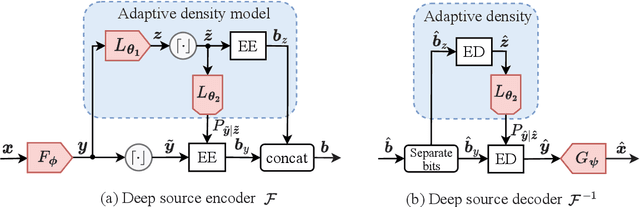 Figure 2 for D$^2$-JSCC: Digital Deep Joint Source-channel Coding for Semantic Communications
