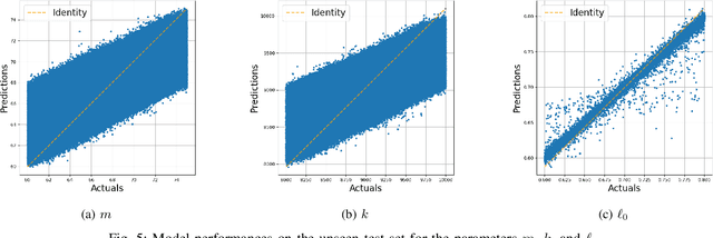 Figure 4 for Beyond Convergence: Identifiability of Machine Learning and Deep Learning Models