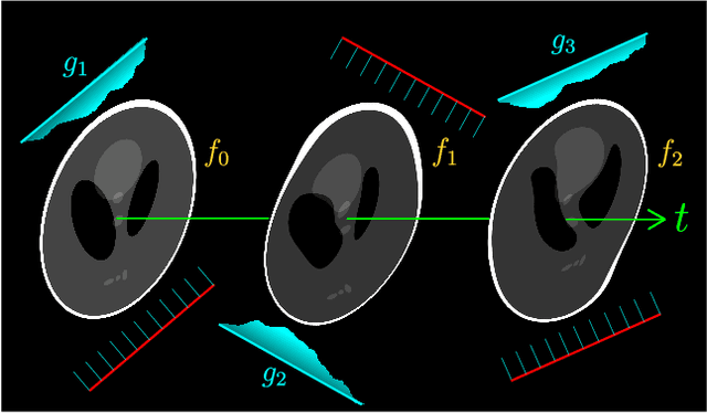 Figure 1 for RED-PSM: Regularization by Denoising of Partially Separable Models for Dynamic Imaging