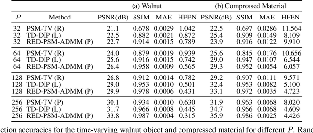 Figure 2 for RED-PSM: Regularization by Denoising of Partially Separable Models for Dynamic Imaging