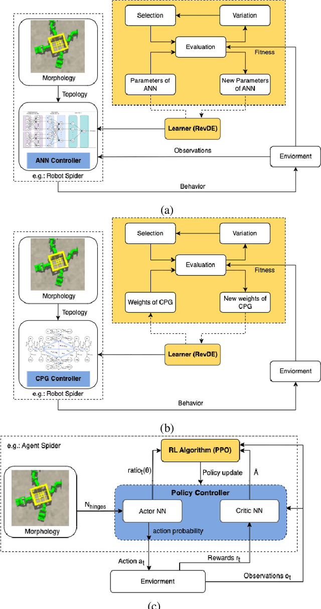 Figure 1 for A comparison of controller architectures and learning mechanisms for arbitrary robot morphologies