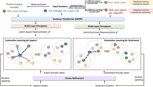 Figure 3 for Cone: Unsupervised Contrastive Opinion Extraction