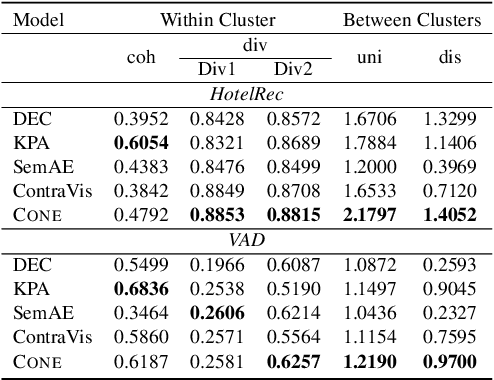 Figure 4 for Cone: Unsupervised Contrastive Opinion Extraction