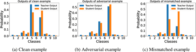 Figure 3 for AdvFunMatch: When Consistent Teaching Meets Adversarial Robustness