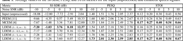 Figure 1 for Fast and efficient speech enhancement with variational autoencoders