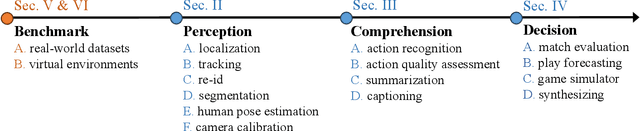 Figure 2 for A Survey of Deep Learning in Sports Applications: Perception, Comprehension, and Decision