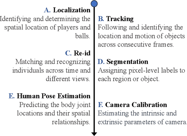 Figure 3 for A Survey of Deep Learning in Sports Applications: Perception, Comprehension, and Decision