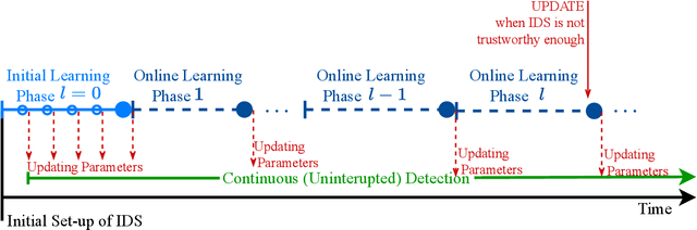 Figure 1 for Online Self-Supervised Learning in Machine Learning Intrusion Detection for the Internet of Things