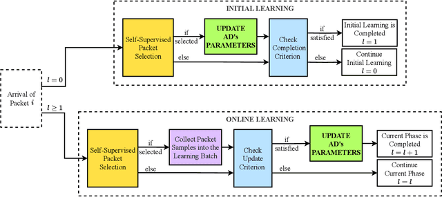Figure 3 for Online Self-Supervised Learning in Machine Learning Intrusion Detection for the Internet of Things