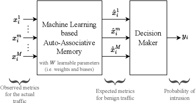 Figure 4 for Online Self-Supervised Learning in Machine Learning Intrusion Detection for the Internet of Things