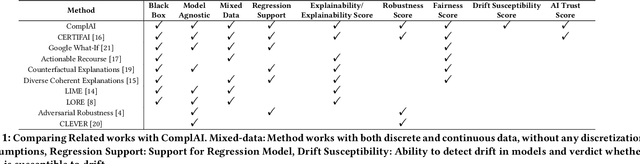 Figure 1 for ComplAI: Theory of A Unified Framework for Multi-factor Assessment of Black-Box Supervised Machine Learning Models