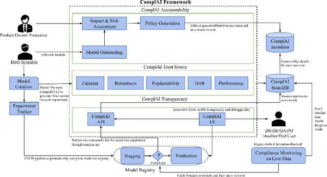Figure 4 for ComplAI: Theory of A Unified Framework for Multi-factor Assessment of Black-Box Supervised Machine Learning Models