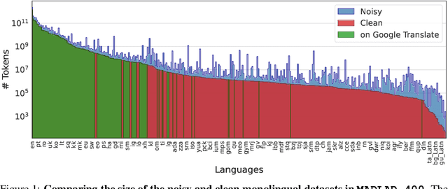 Figure 1 for MADLAD-400: A Multilingual And Document-Level Large Audited Dataset