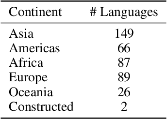 Figure 2 for MADLAD-400: A Multilingual And Document-Level Large Audited Dataset
