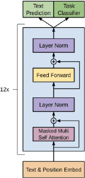 Figure 3 for Vision Language Transformers: A Survey