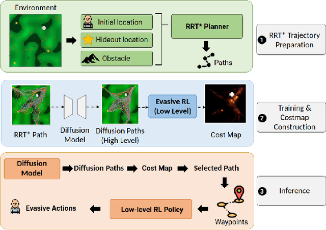 Figure 1 for Diffusion-Reinforcement Learning Hierarchical Motion Planning in Adversarial Multi-agent Games
