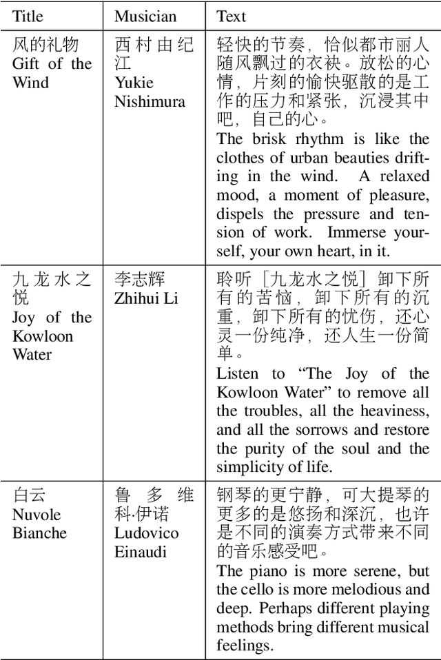 Figure 3 for ERNIE-Music: Text-to-Waveform Music Generation with Diffusion Models