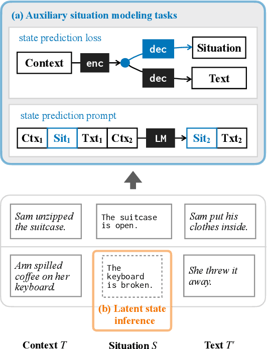 Figure 1 for Language Modeling with Latent Situations