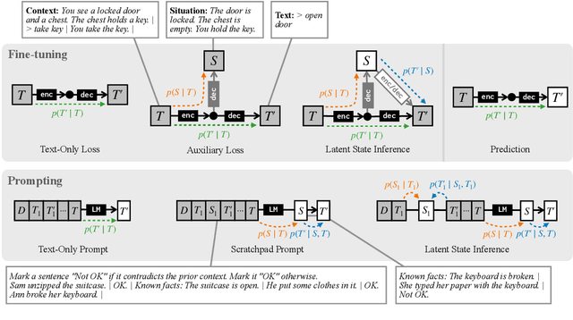 Figure 3 for Language Modeling with Latent Situations