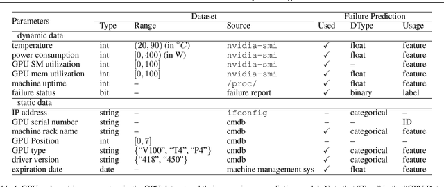 Figure 1 for Prediction of GPU Failures Under Deep Learning Workloads