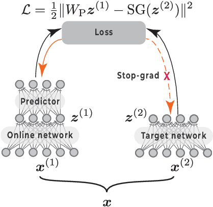 Figure 1 for Predictor networks and stop-grads provide implicit variance regularization in BYOL/SimSiam