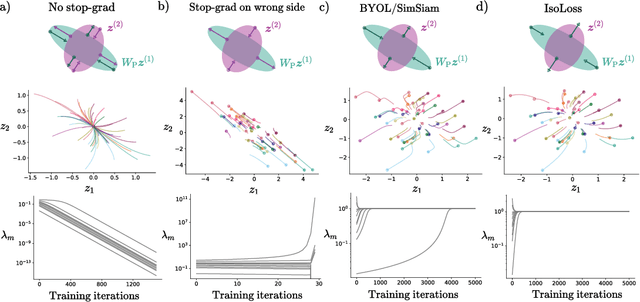 Figure 3 for Predictor networks and stop-grads provide implicit variance regularization in BYOL/SimSiam