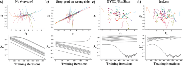 Figure 4 for Predictor networks and stop-grads provide implicit variance regularization in BYOL/SimSiam