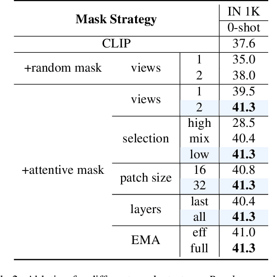 Figure 4 for Attentive Mask CLIP