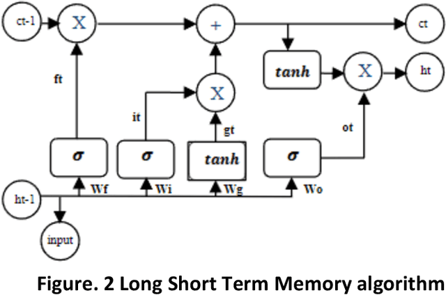 Figure 3 for Prediction Of Cryptocurrency Prices Using LSTM, SVM And Polynomial Regression