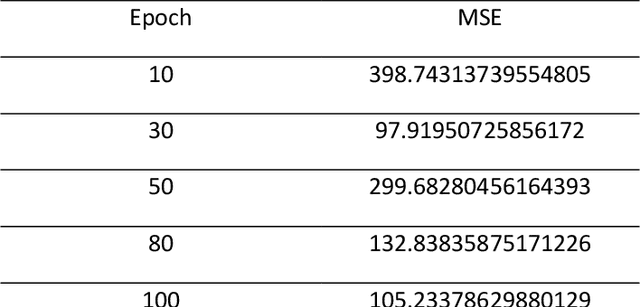 Figure 4 for Prediction Of Cryptocurrency Prices Using LSTM, SVM And Polynomial Regression