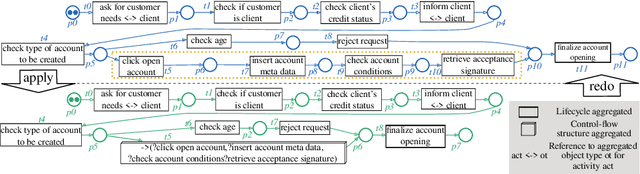 Figure 2 for INEXA: Interactive and Explainable Process Model Abstraction Through Object-Centric Process Mining