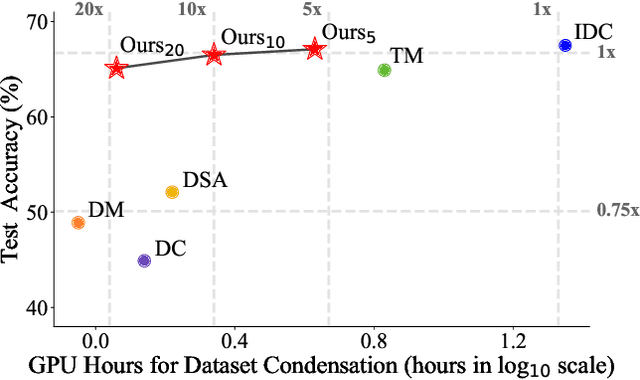 Figure 1 for Accelerating Dataset Distillation via Model Augmentation