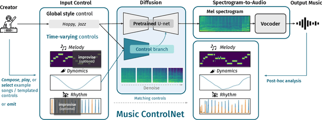 Figure 1 for Music ControlNet: Multiple Time-varying Controls for Music Generation