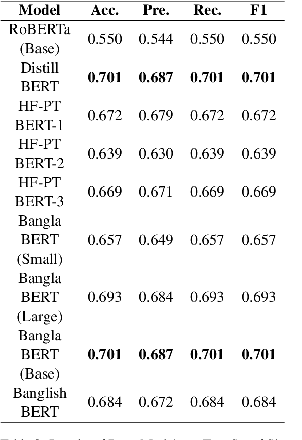 Figure 3 for RSM-NLP at BLP-2023 Task 2: Bangla Sentiment Analysis using Weighted and Majority Voted Fine-Tuned Transformers