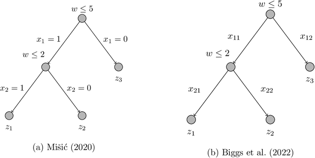 Figure 3 for Tightness of prescriptive tree-based mixed-integer optimization formulations