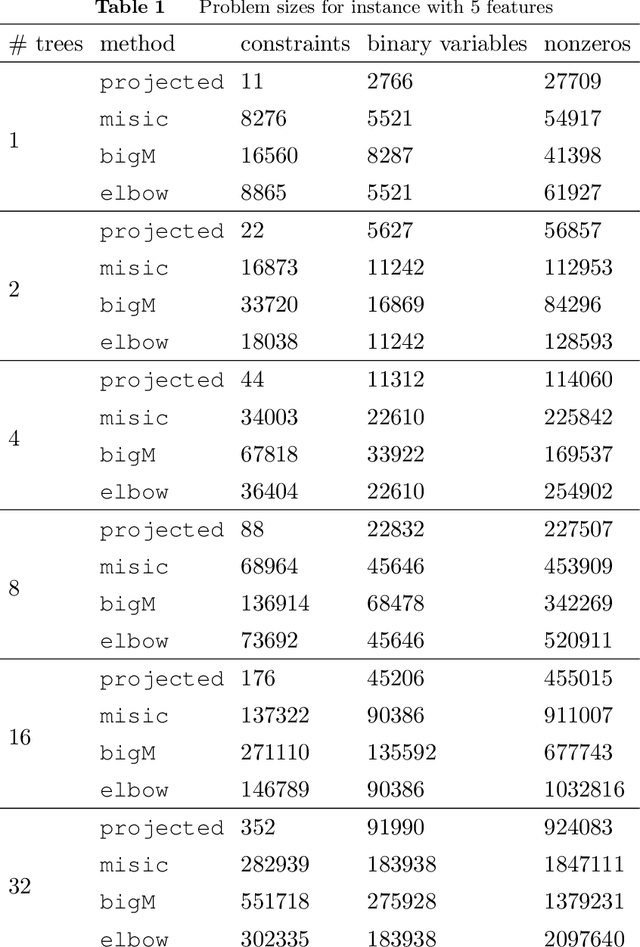 Figure 2 for Tightness of prescriptive tree-based mixed-integer optimization formulations