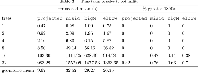 Figure 4 for Tightness of prescriptive tree-based mixed-integer optimization formulations
