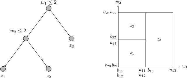 Figure 1 for Tightness of prescriptive tree-based mixed-integer optimization formulations